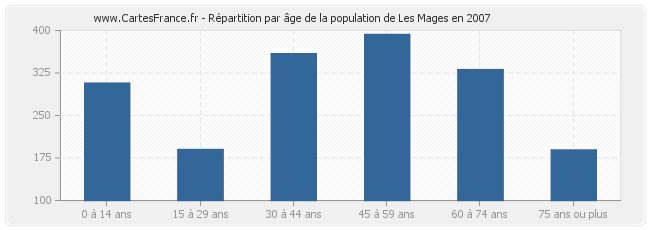 Répartition par âge de la population de Les Mages en 2007